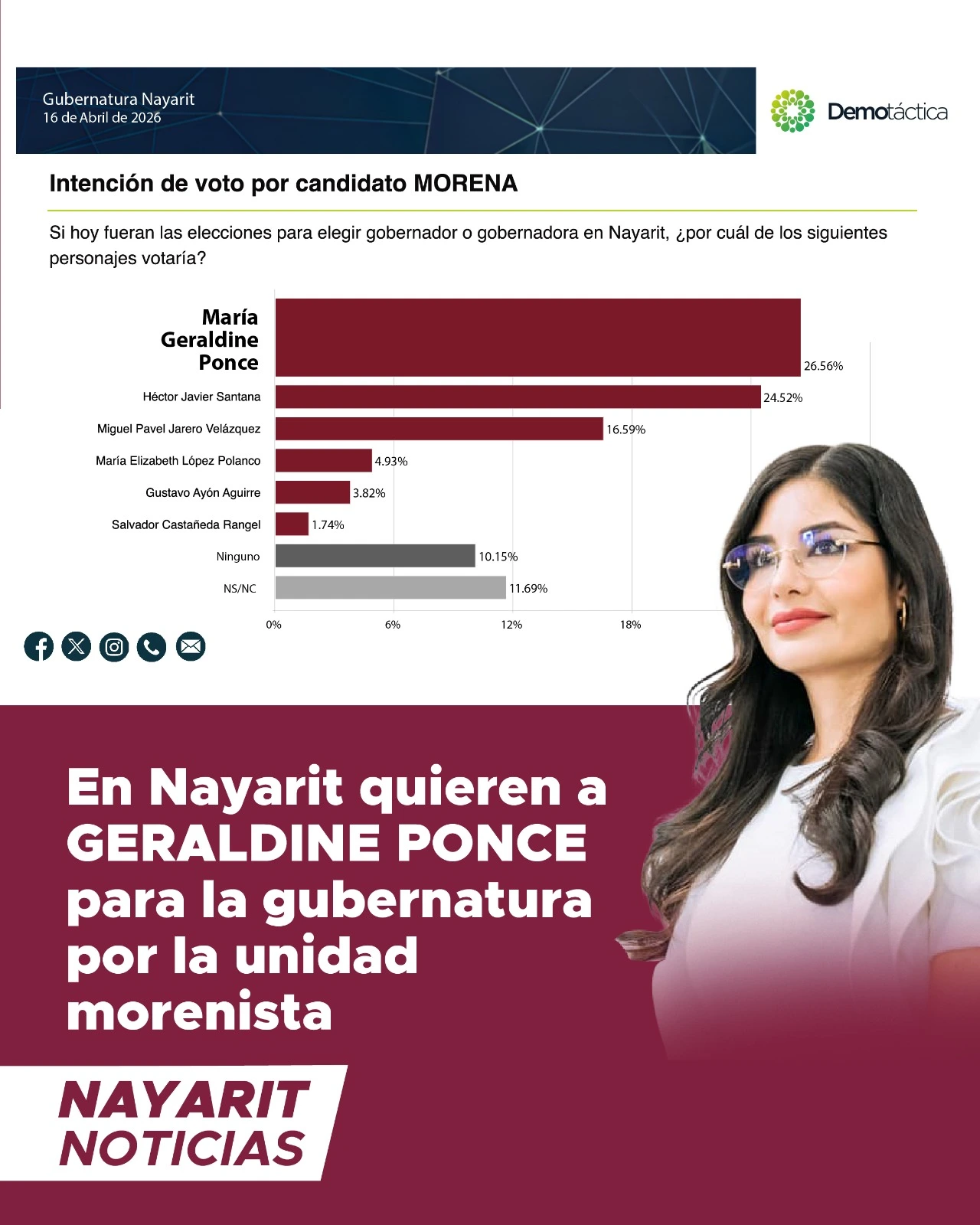 Encuestas perfilan a Geraldine Ponce como eje de unidad en Morena Nayarit
