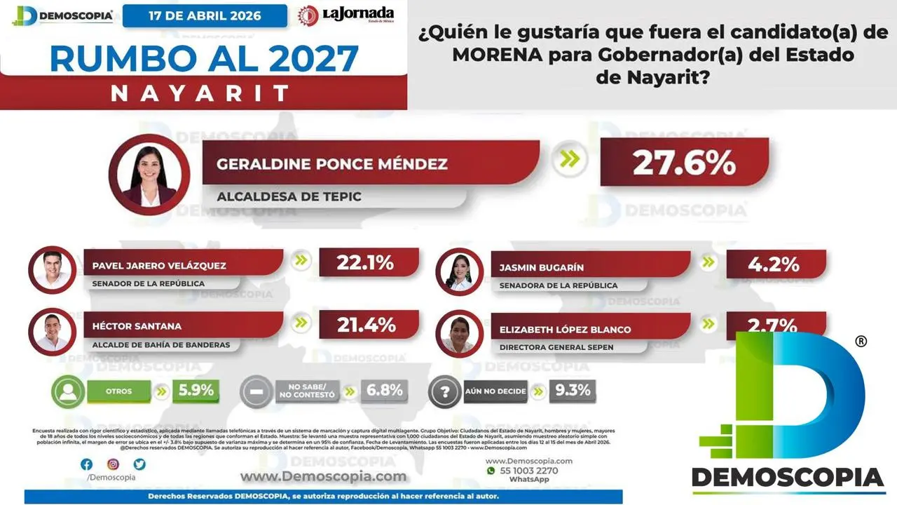 Geraldine Ponce domina las encuestas rumbo al 2027 en Nayarit