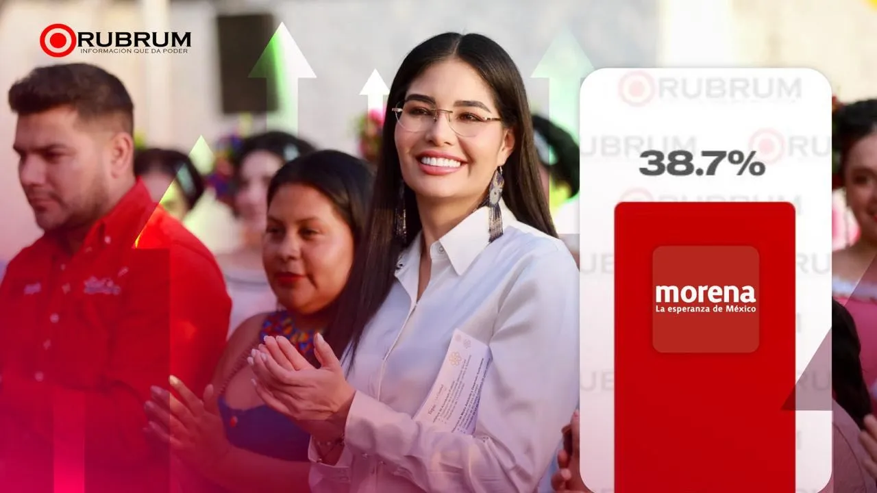 Geraldine Ponce se consolida con 38.7% de respaldo en MORENA y amplía su ventaja rumbo al 2027