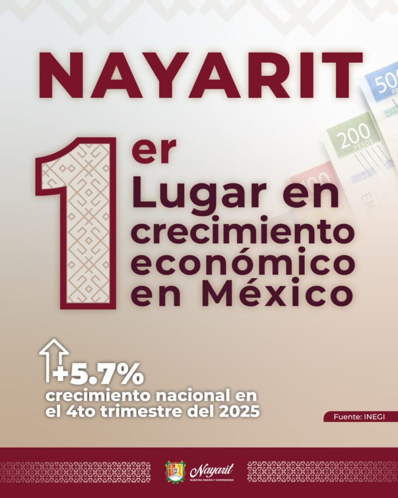 Nayarit lidera el crecimiento económico a nivel nacional